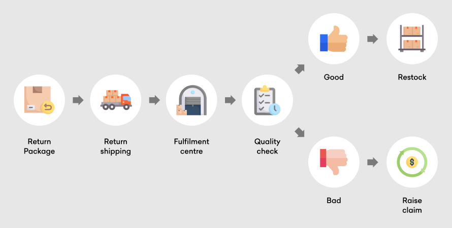 Returns Workflow: Package β Shipping β Fulfillment Center β Quality Check β Restock or Claim